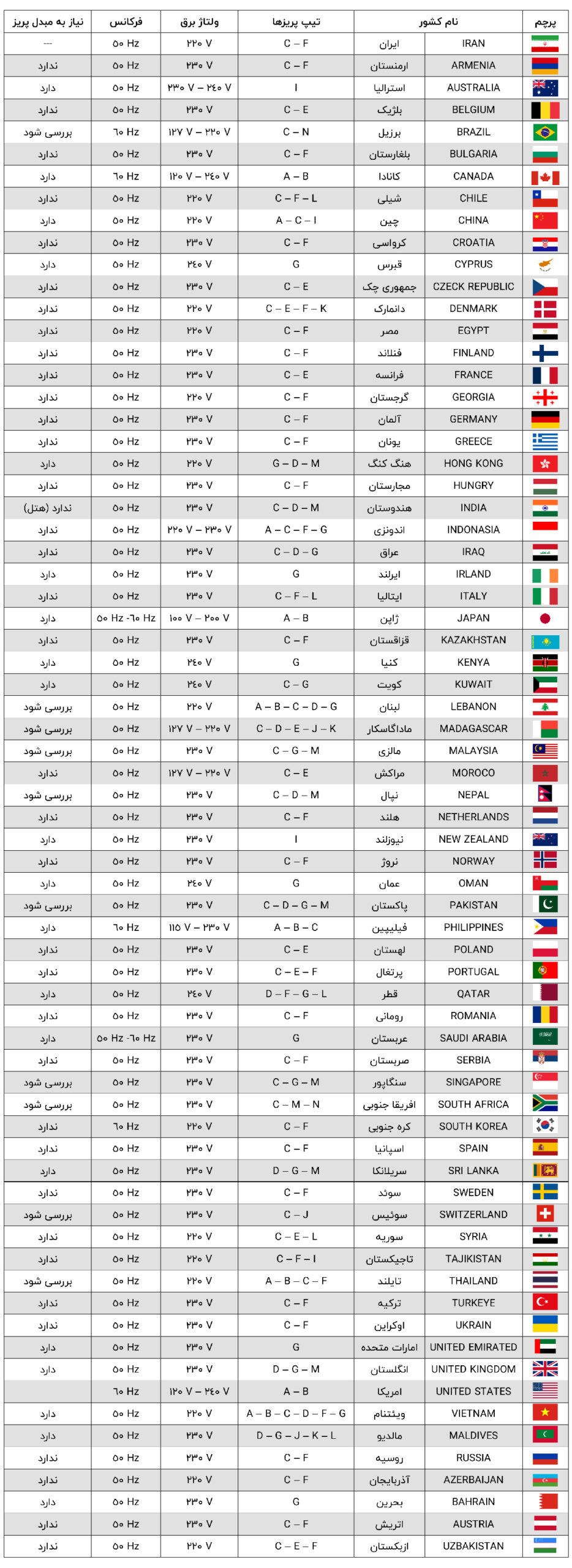 Power-info-Countries